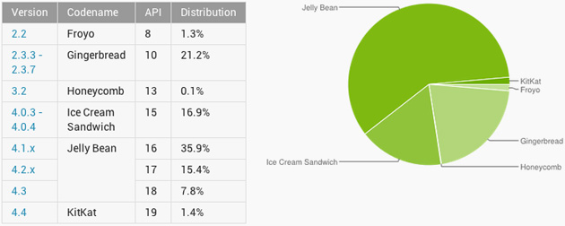 android-versions-january-2014