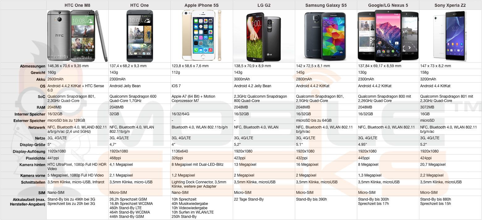 Vergleich-HTC-One-M8-HTC-One-Apple-iPhone-5S-LG-G2-Samsung-Galaxy-S5-Google-LG-Nexus-5-Sony-Xperia-Z2