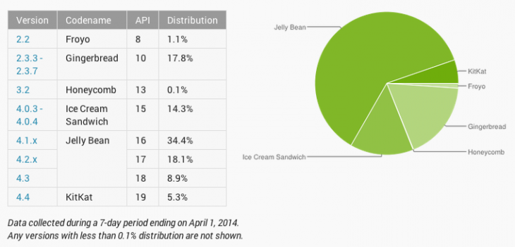 Android-distribution-mar2014