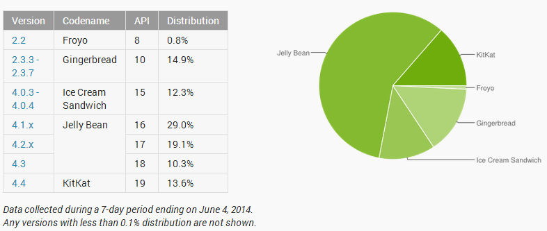Android-Verteilung-Juni