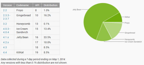 Android-Verteilung-Mai