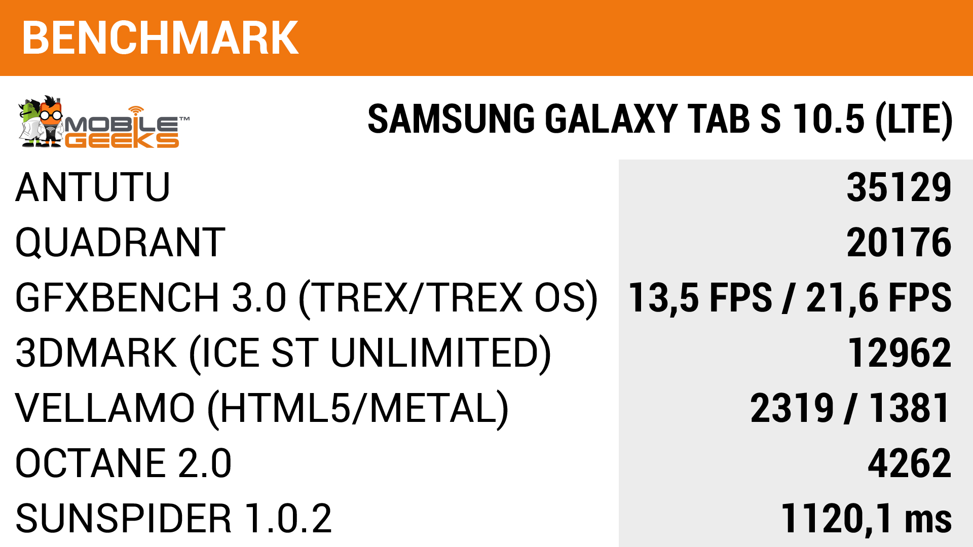 mg_galaxy_tab_s_10.5_benchmark_scorecard