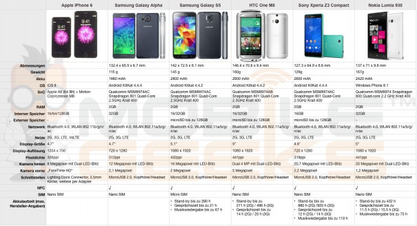 Apple-iPhone-6-vs-Samsung-Galaxy-Alpha-vs-Samsung-Galaxy-S5-vs-HTC-One-M8-vs-Sony-Xperia-Z3-vs-Nokia-Lumia-930