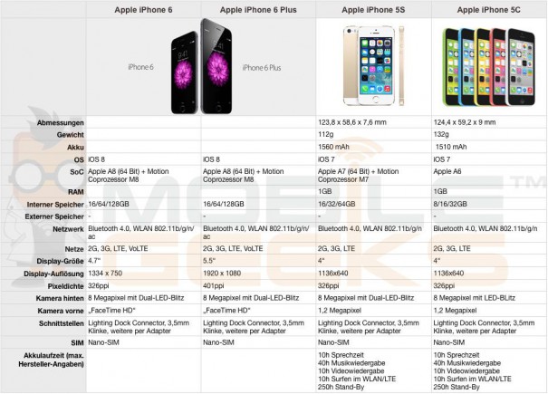 iPhone-6-vs-iPhone-6-Plus-vs-iPhone-5S-vs-iPhone-5C