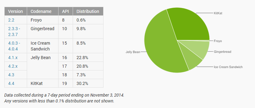 Android Verteilung Oktober 2014