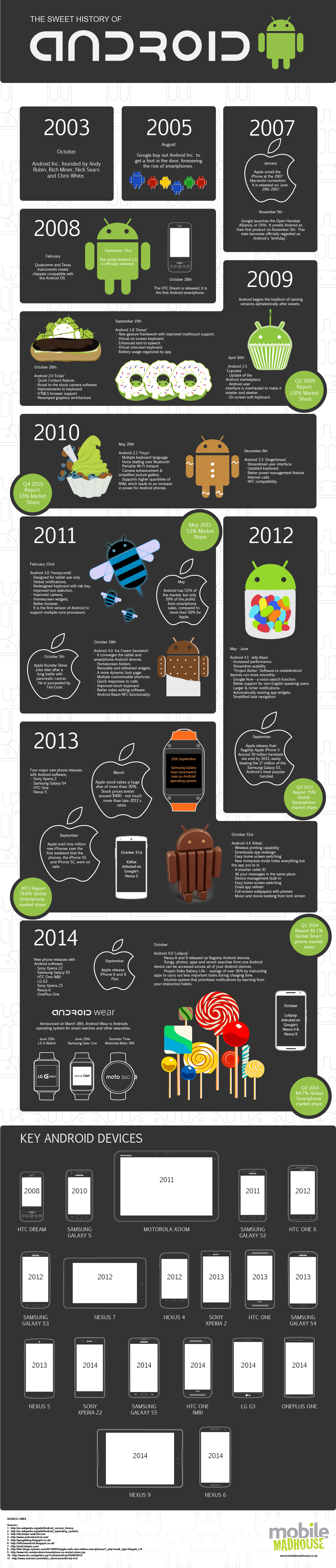 Infografik zu Android