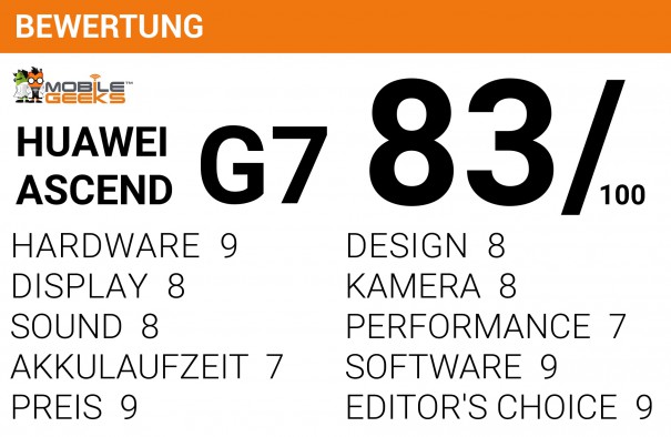 Bewertung des Ascend G7. Gesamturteil: 83 von 100. Zehn Bewertungskriterien, je maximal 10 Punkte. Hardware: 9, Display 8, Sound 8, Akkulaufzeit 7, Preis: 9, Design: 8, Kamera: 8, Performance: 7, Software: 9, Editors Choice: 9.