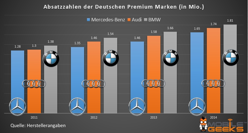 Absatzzahlen Premium PKW-Marken Deutschland