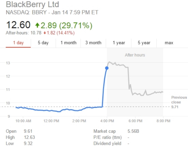 BlackBerry Stock