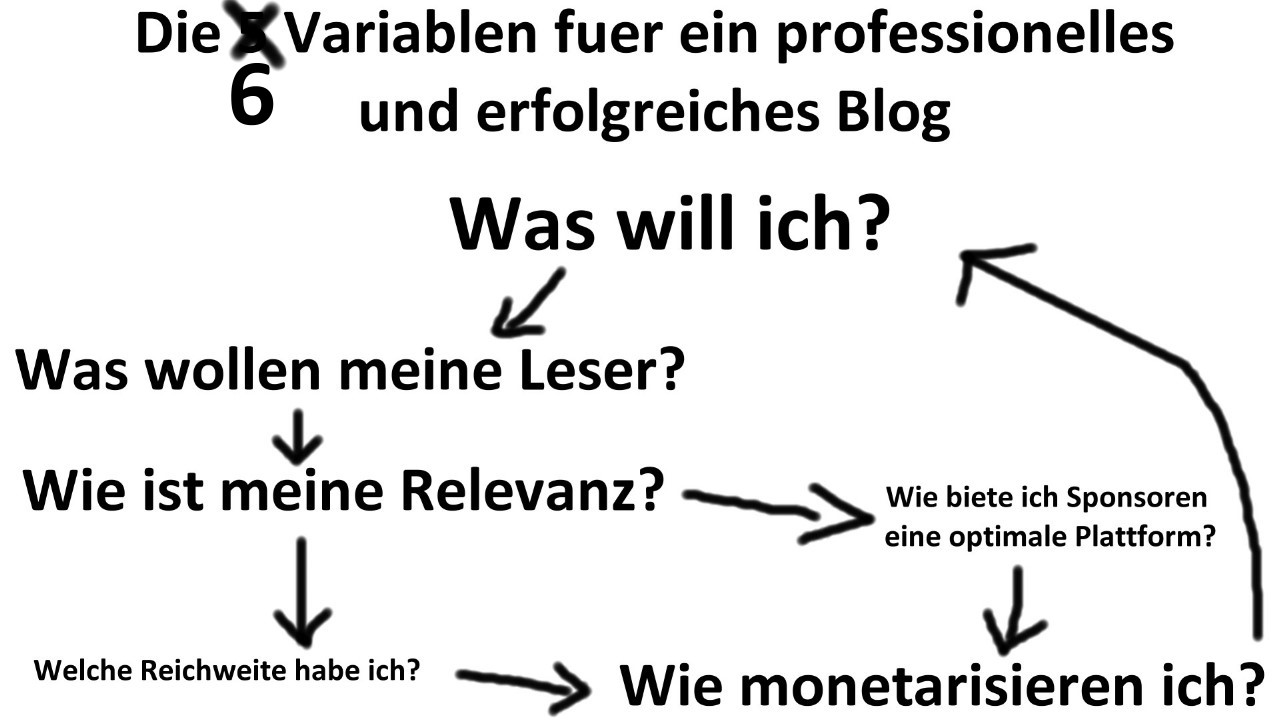 Blogs monetarisieren