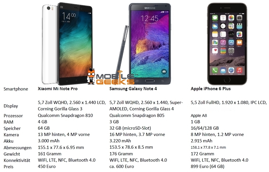 Comparison Xiaomi Mi Note vs Samsung Galaxy Note 4 vs Apple iPhone 6 Plus