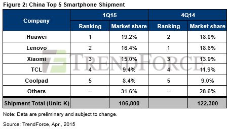 TrendForce Smartphone-Absätze China - Top Fünf