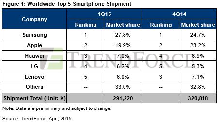 TrendForce Smartphone-Absätze weltweit - Top Fünf