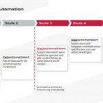 Abbildung Audi Pilotiertes Fahren: Die fünf Stufen der Automation