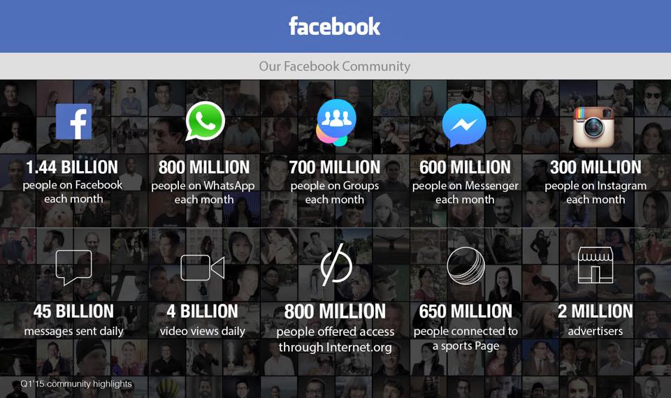 Facebook: Nutzerzahlen im Überblick