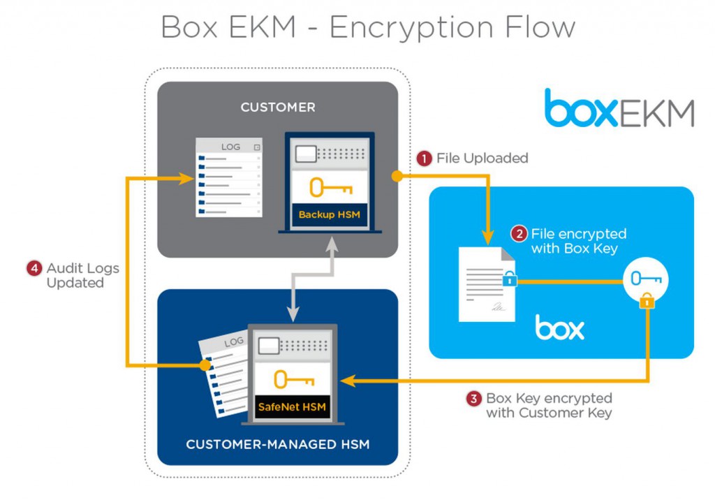 Box EKM-Encryption