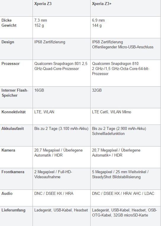 Sony Xperia Z3 vs Z3 Plus