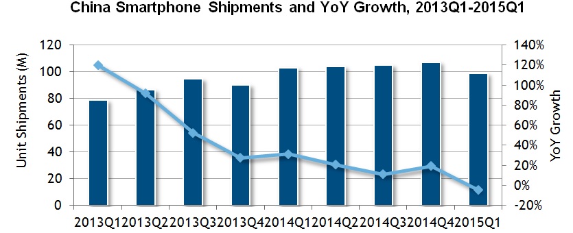 Grafik, die das Wachstum des chinesischen Smartphone-Marktes zeigt
