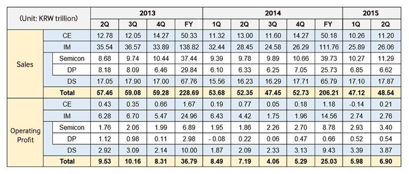 Tabelle: Samsung Quartalszahlen Q2