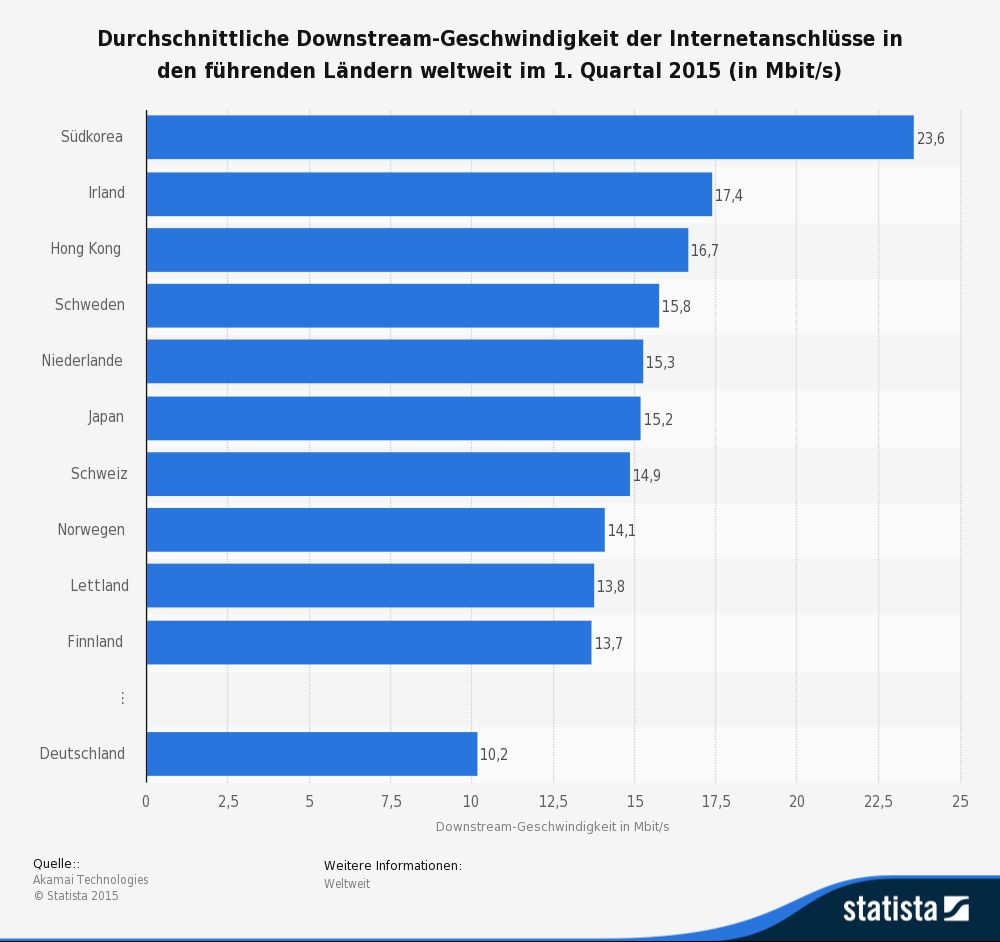 Internet Verbindungsgeschwindigkeit Weltweit Deutschland 2015