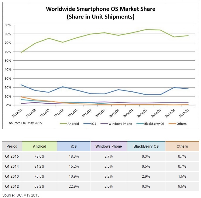 Smartphone Markt IDC