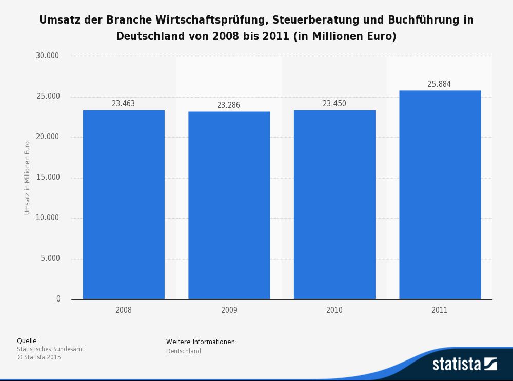 statistic_id189922_umsatz-der-branche-wirtschaftspruefung-steuerberatung-und-buchfuehrung-bis-2011