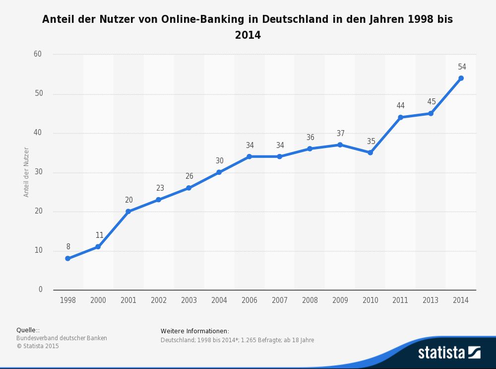 statistic_id3942_umfrage-zur-nutzung-von-online-banking-in-deutschland-bis-2014