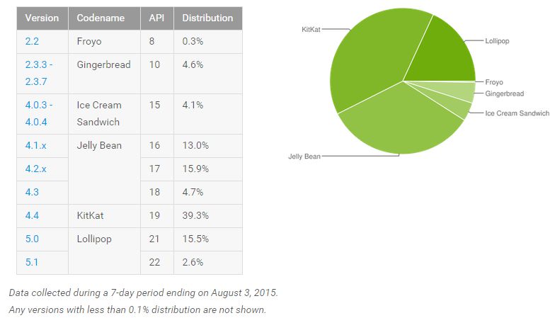 Android: Verteilung der verschiedenen Versionen im August 2015