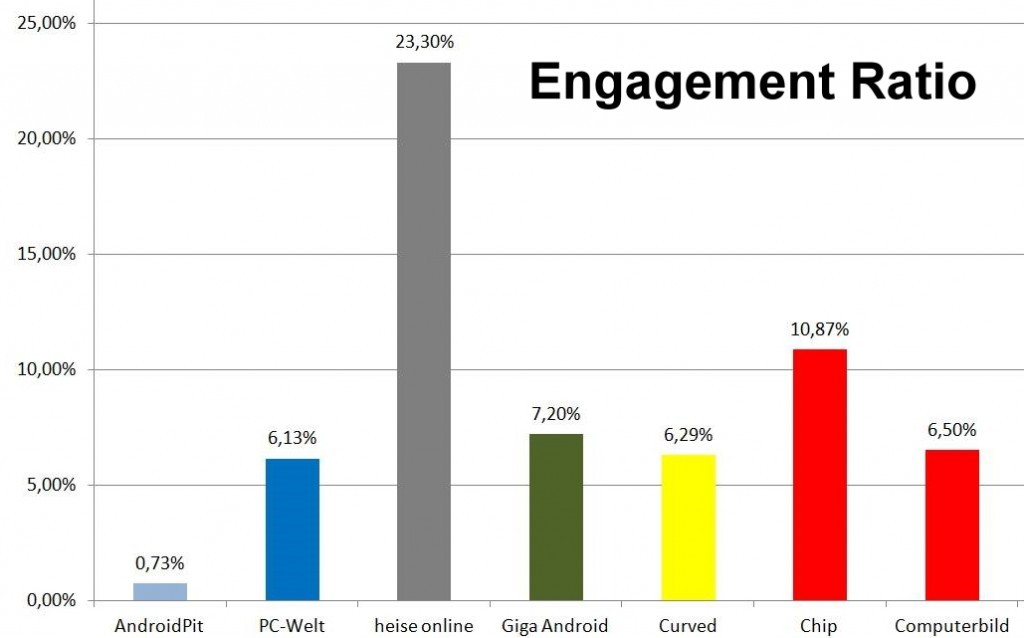 Engagement Ratio