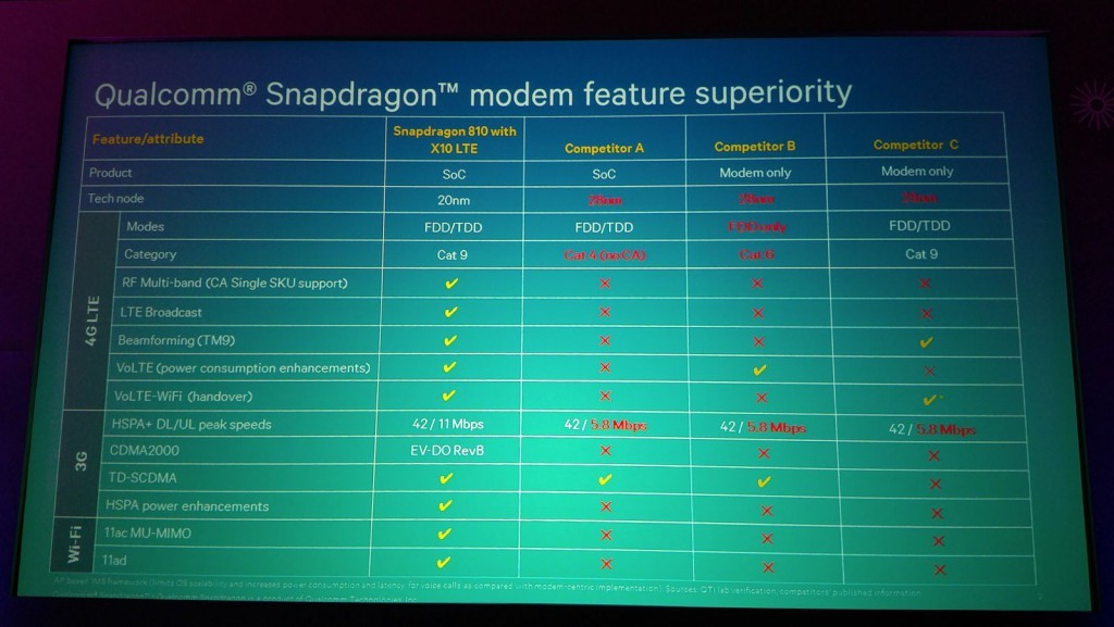 Snapdragon 810 X10 LTE Modem - Features im Vergleich
