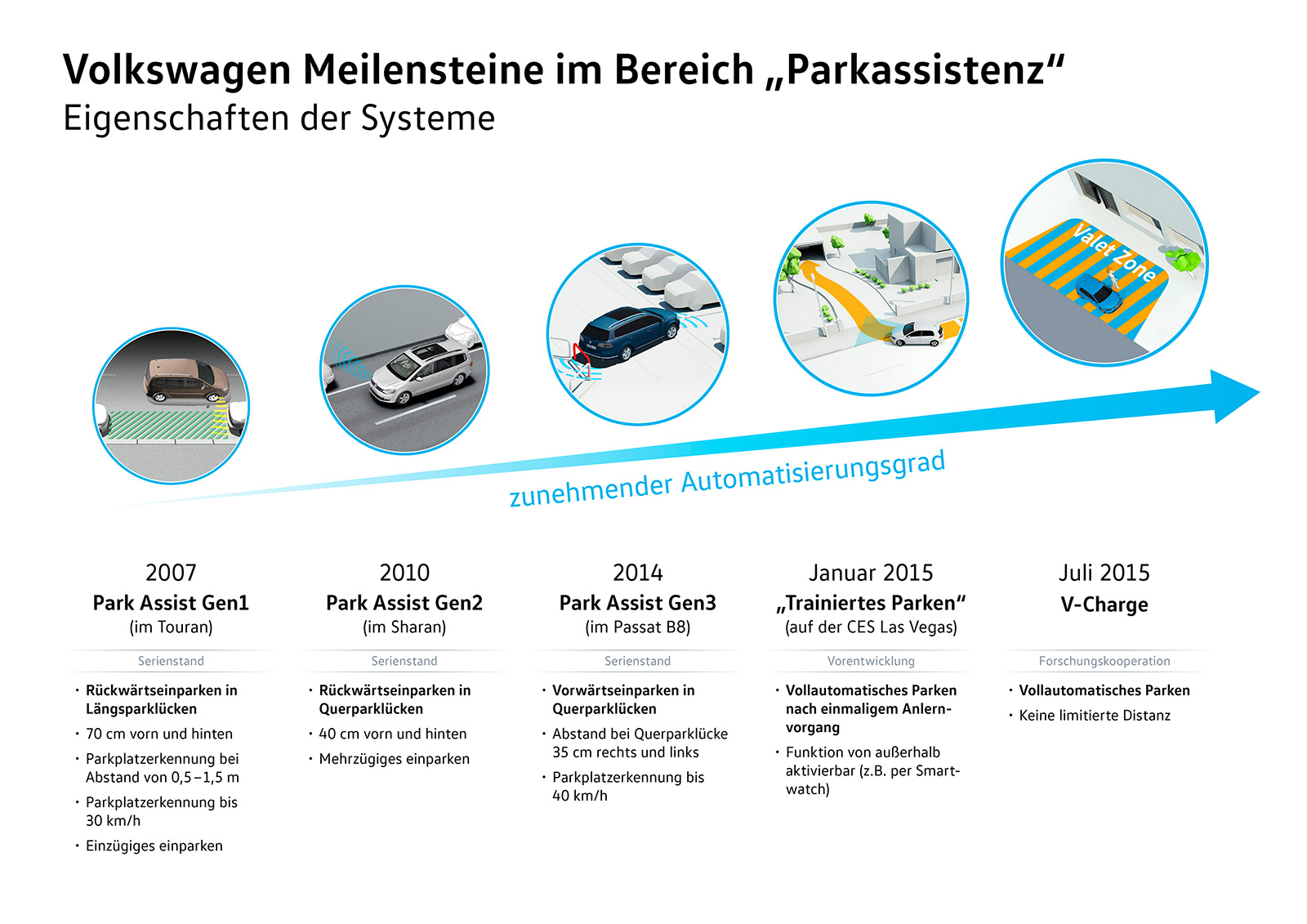 Entwicklung von autonomen Laden von Volkswagen