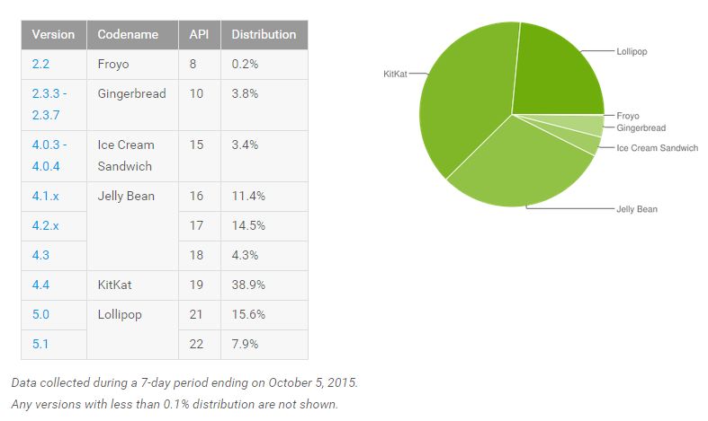 Android-Verteilung Oktober 2015