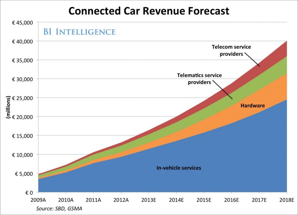 Connected Car Umsatzprognose des Marktes bis 2018