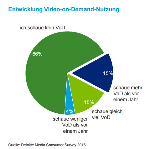 Entwicklung Video-on-Demand-Nutzung 2015