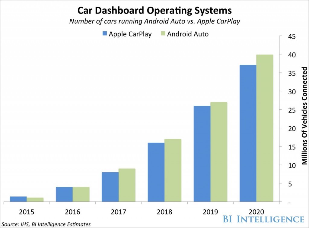 Auto Dashboard OS - Wachstumsprognose Apple CarPlay und Android Auto bis 2020