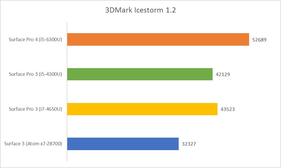 3DMark Icestorm 1.2 Surface Pro 4