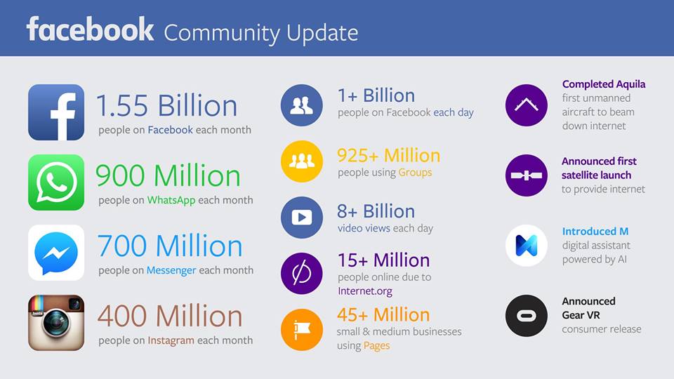 Facebook Community Update November 2015