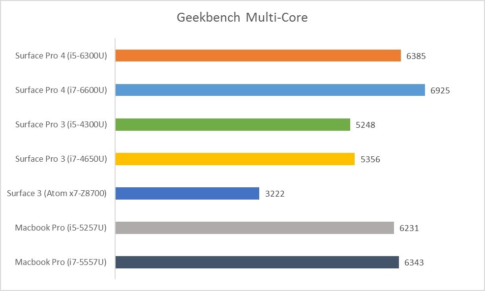 Geekbench Multicore Surface Pro 4