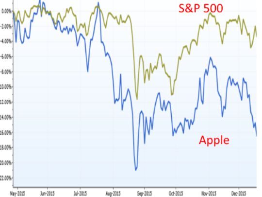 Apple S and P 500