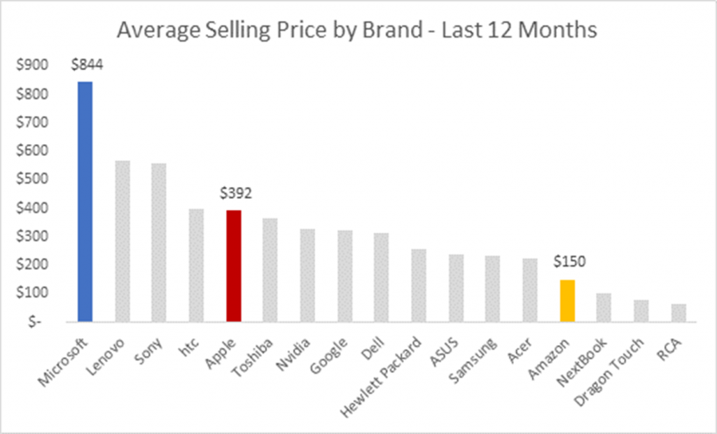 Durchschnittlicher Tablet-Verkaufspreis in den letzten 12 Monaten. Microsoft mit 844 US-Dollar, Apple 392 US-Dollar, Amazon mit 150 US-Dollar.