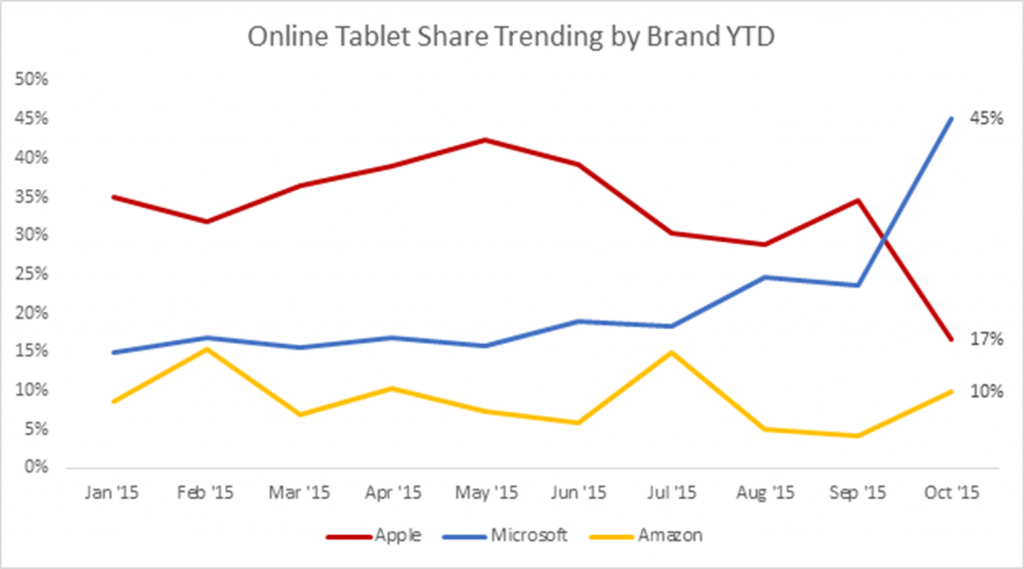 Marktanteile Online-Tabletverkäufe: Microsoft im Oktober 2015 mit 45 Prozent, Apple mit 17 Prozent und Amazon mit 10 Prozent.