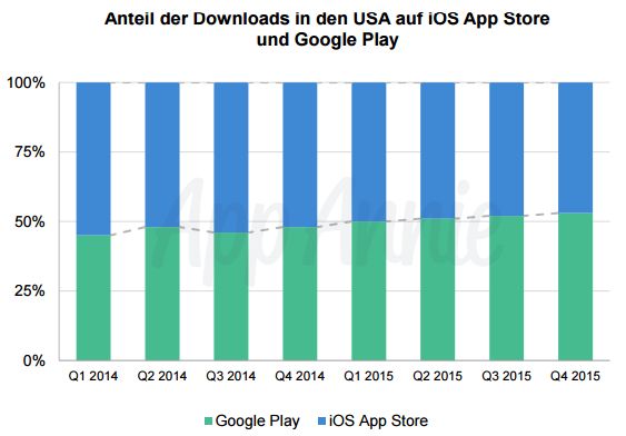Anteil der Downloads in den USA auf iOS App Store