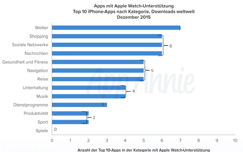 Apps mit Apple Watch-Unterstützung