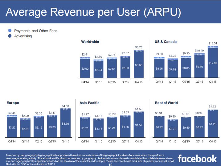 Facebook Average Revenue per User