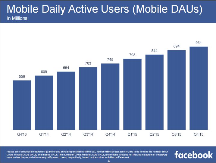 Aktive Facebook-Nutzer via mobile (täglich)
