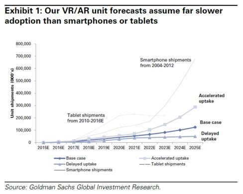 Prognose: Jährliche Verkäufe von VR und AR Hardware bis 2025