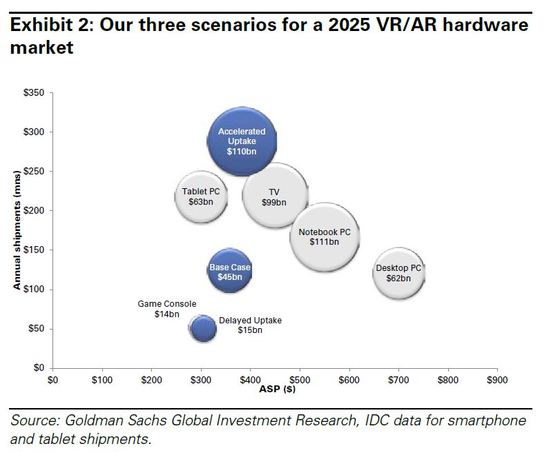 Goldman Sachs: Drei Szenarien für den Virtual Reality und Augmented Reality Hardwaremarkt