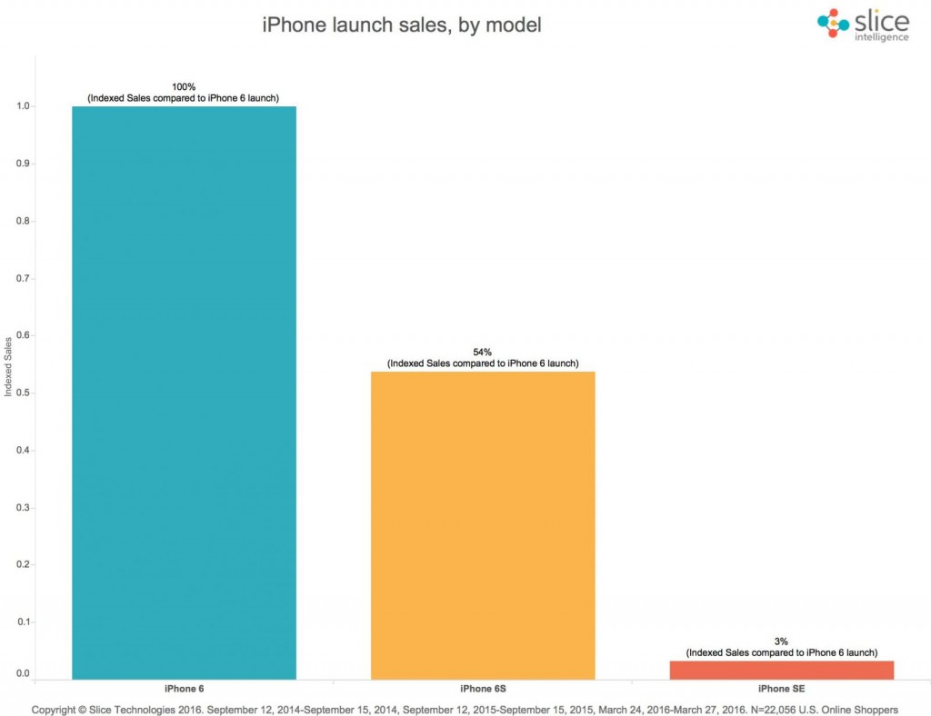 Sowohl gegenüber dem iPhone 6 als auch gegenüber dem iPhone 6S sind die Sales des iPhone SE verschwindend gering