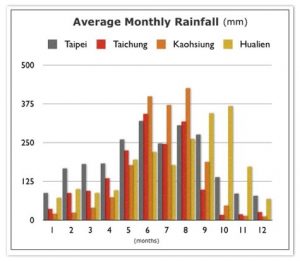 taiwan-climate-chart.001