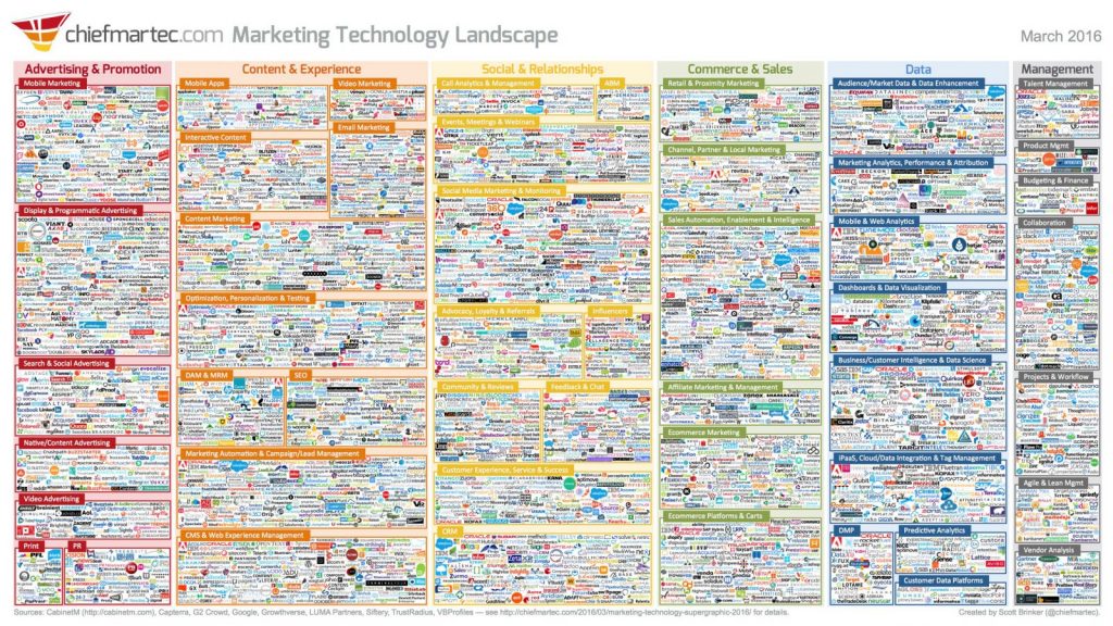 Marketing Technology Landscape Supergraphic 2016